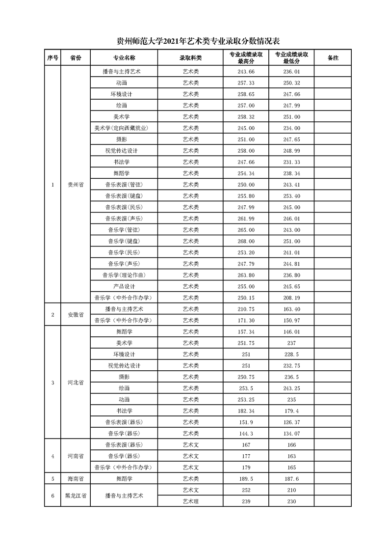 2023贵州师范大学艺术类录取分数线（含2021-2022历年）