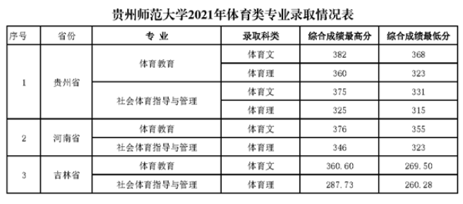2023贵州师范大学录取分数线（含2021-2022历年）