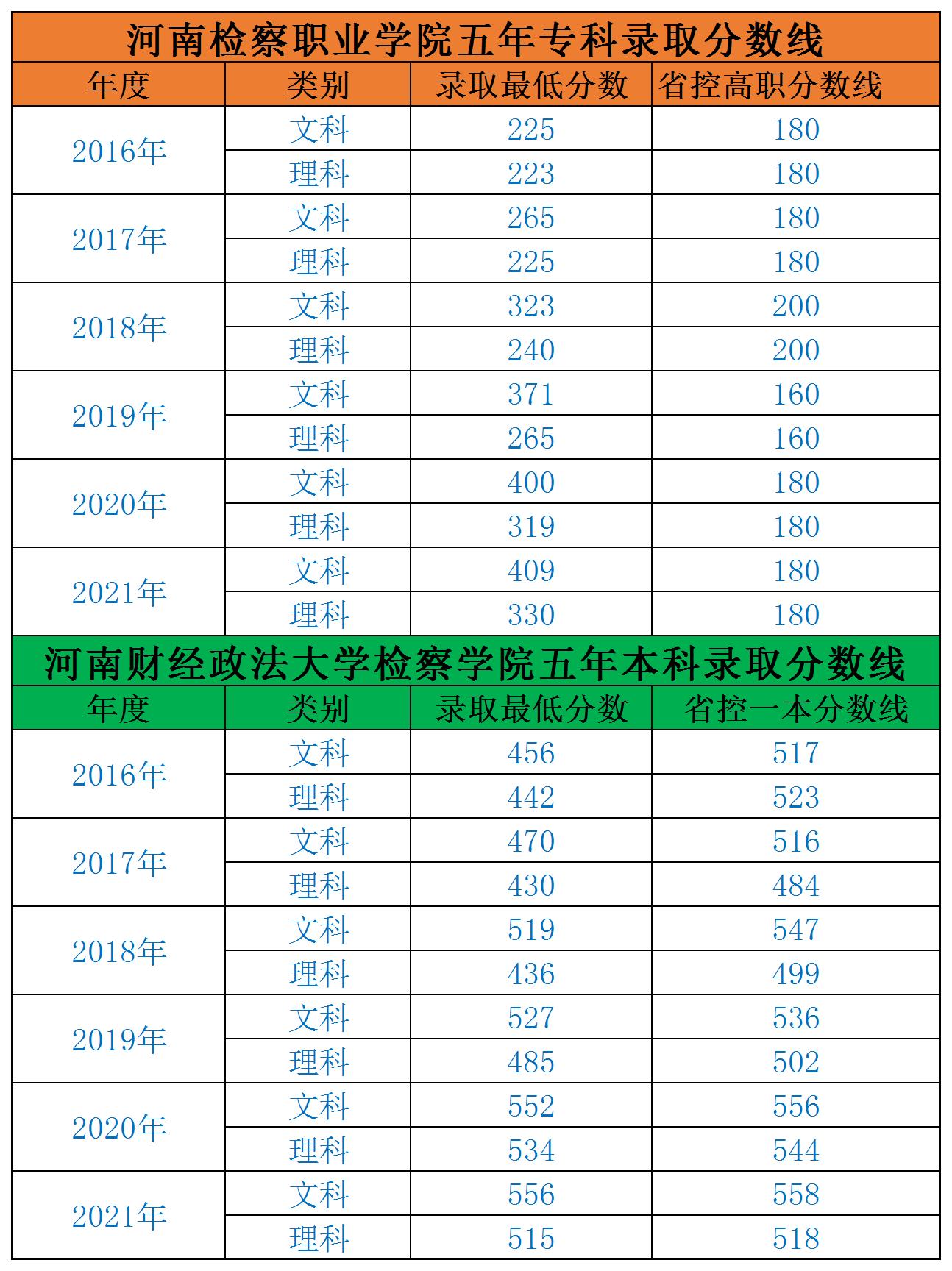 2022河南检察职业学院录取分数线（含2020-2021历年）