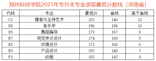 2022郑州科技学院艺术类录取分数线（含2020-2021历年）