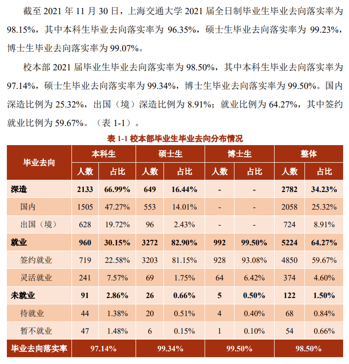 上海交通大学就业率及就业前景怎么样