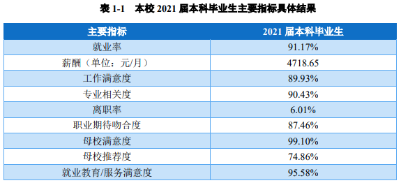 蚌埠医科大学就业率及就业前景怎么样