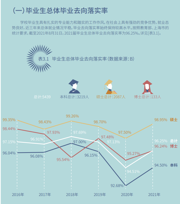 东华大学就业率及就业前景怎么样（来源2022届就业质量报告）