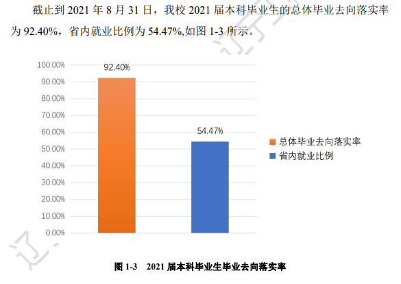 辽宁工程技术大学就业率及就业前景怎么样（来源2022届就业质量报告）