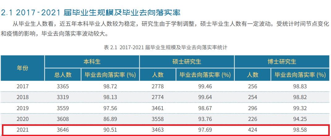 北京交通大学就业率及就业前景怎么样（来源2022届就业质量报告）