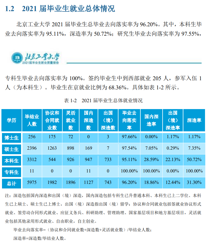 北京工业大学就业率及就业前景怎么样（来源2022届就业质量报告）
