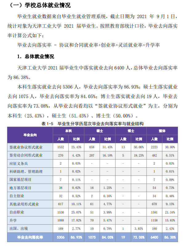 天津工业大学就业率及就业前景怎么样（来源2022届就业质量报告）