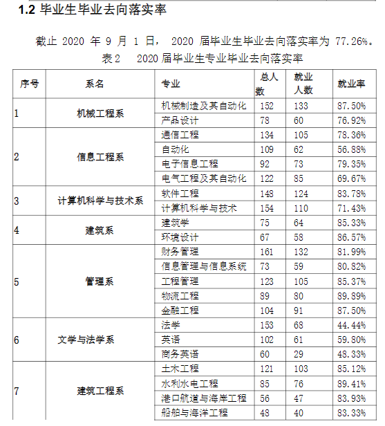 天津仁爱学院就业率及就业前景怎么样（来源2022届就业质量报告）
