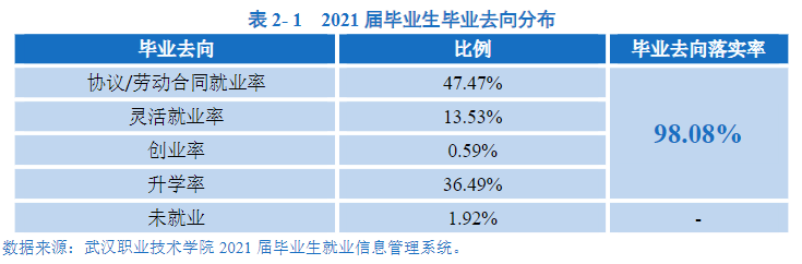 武汉职业技术学院就业率及就业前景怎么样（来源2022届就业质量报告）