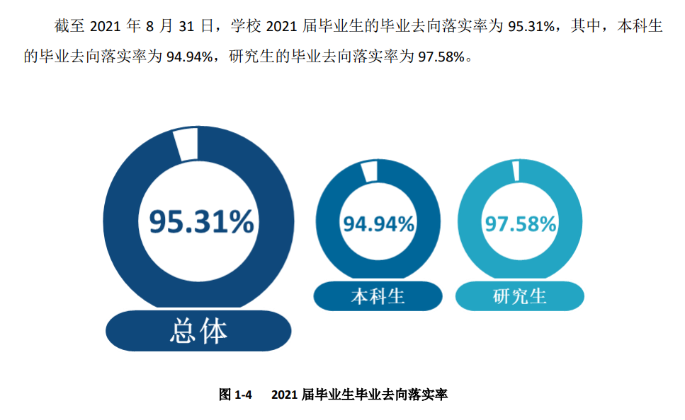 四川农业大学就业率及就业前景怎么样（来源2021-2022学年本科教学质量报告）