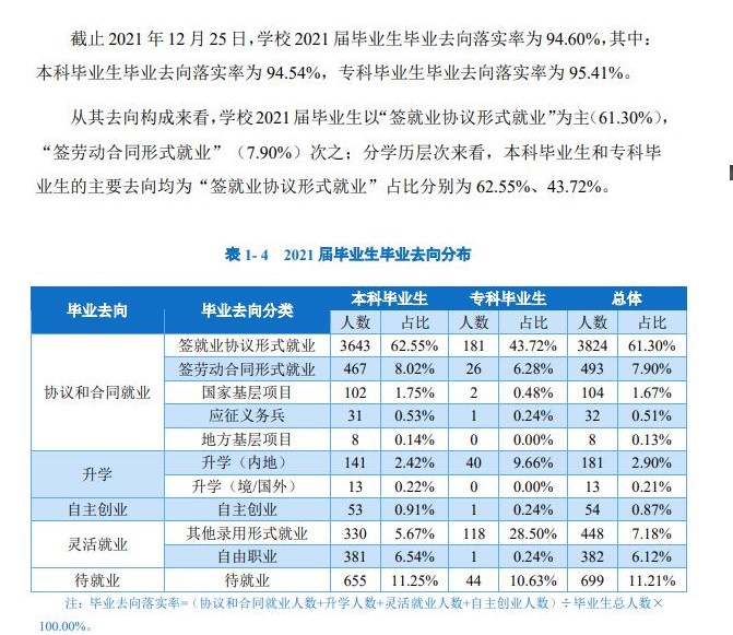 重庆人文科技学院就业率及就业前景怎么样（来源2022届就业质量报告）