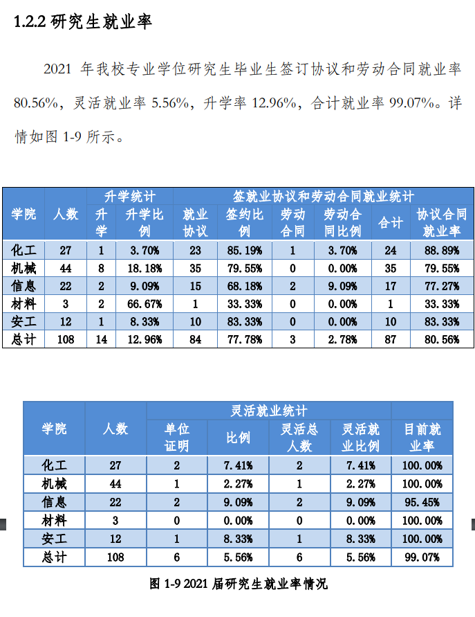 北京石油化工学院就业率及就业前景怎么样（来源2021-2022学年本科教学质量报告）