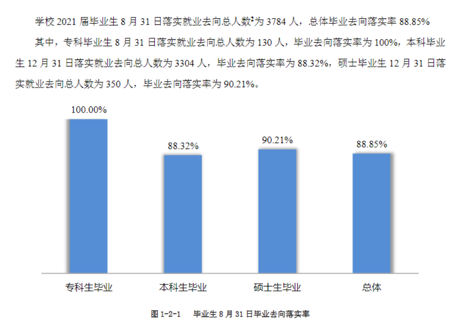 川北医学院就业率及就业前景怎么样（来源2022届就业质量报告）