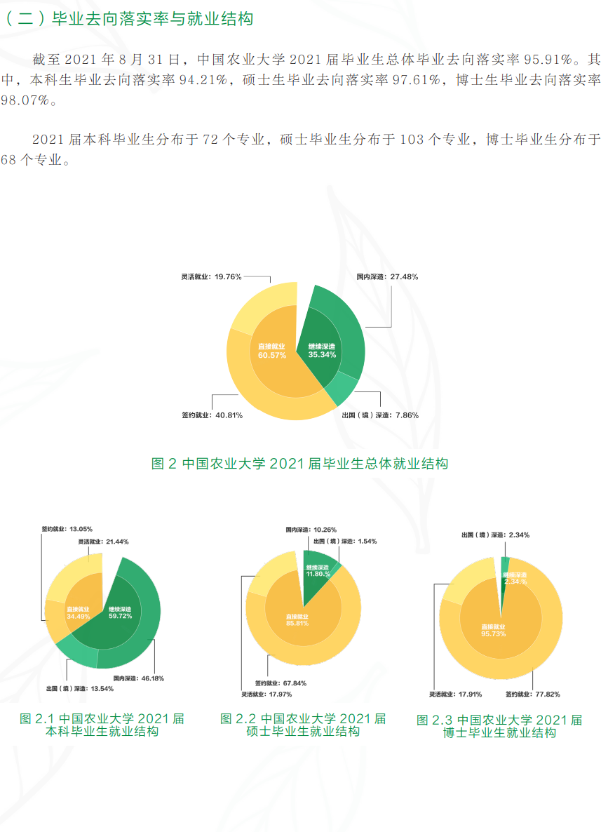 中国农业大学就业率及就业前景怎么样（来源2021-2022学年本科教学质量报告）