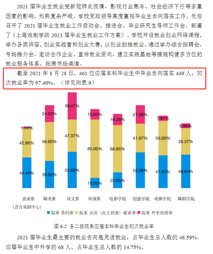 上海戏剧学院就业率及就业前景怎么样