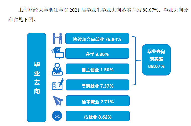 上海财经大学浙江学院就业率及就业前景怎么样