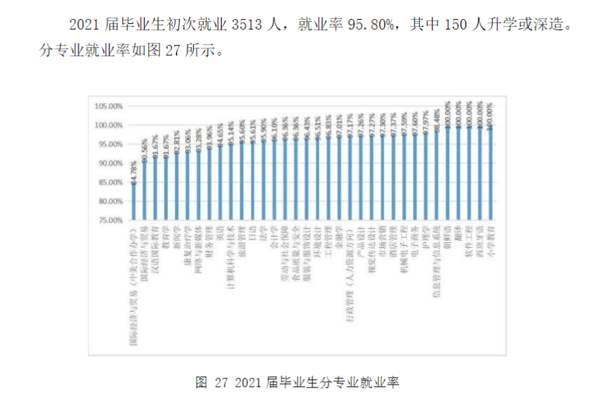 上海杉达学院就业率及就业前景怎么样（来源2022届就业质量报告）