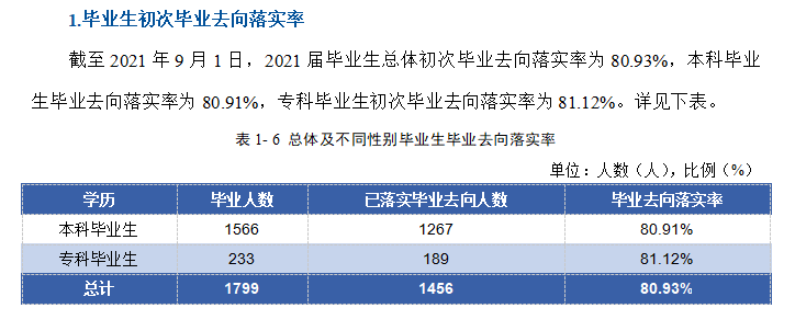 天津天狮学院就业率及就业前景怎么样