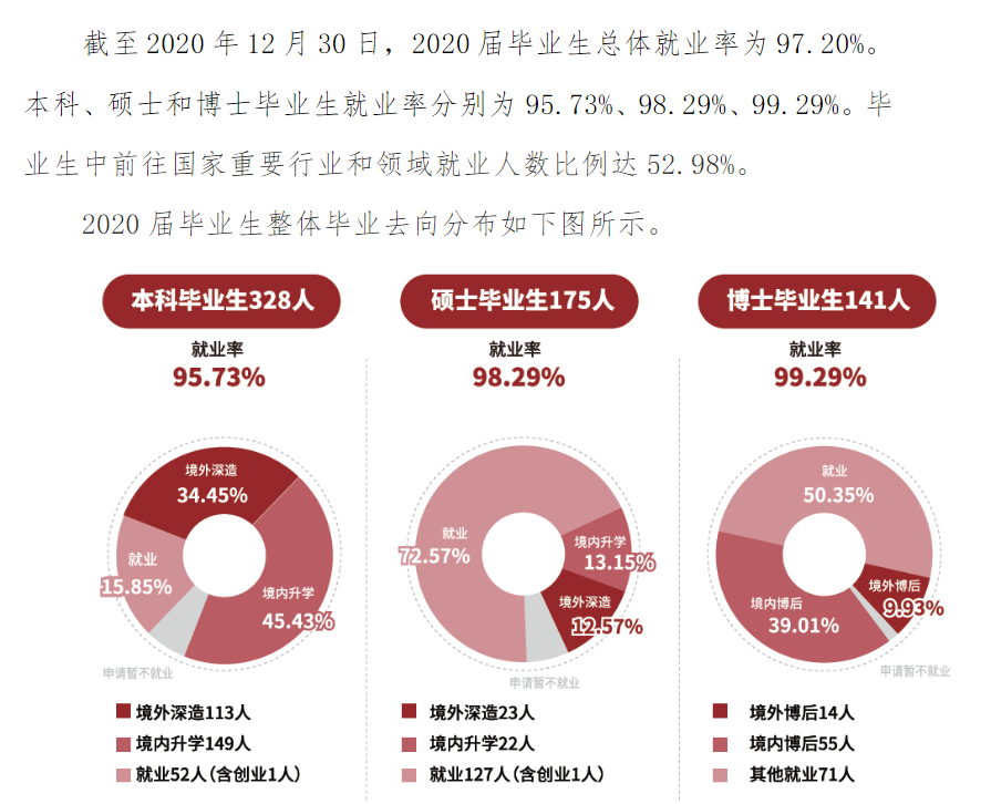 上海科技大学就业率及就业前景怎么样（来源2022届就业质量报告）