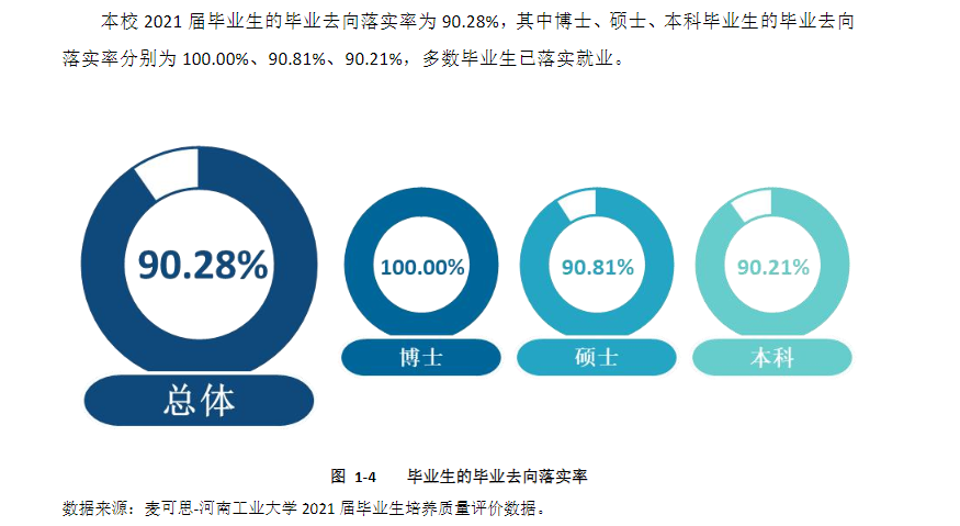 河南工业大学就业率及就业前景怎么样（来源2022届就业质量报告）