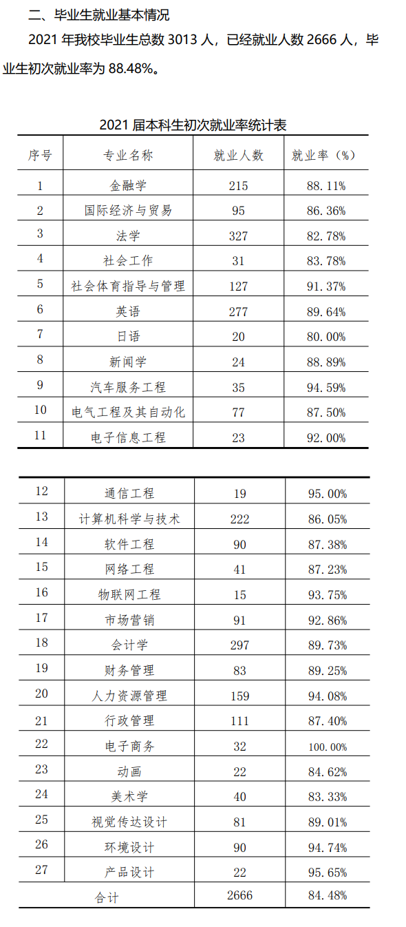 广州应用科技学院就业率及就业前景怎么样（来源2021届就业质量报告）