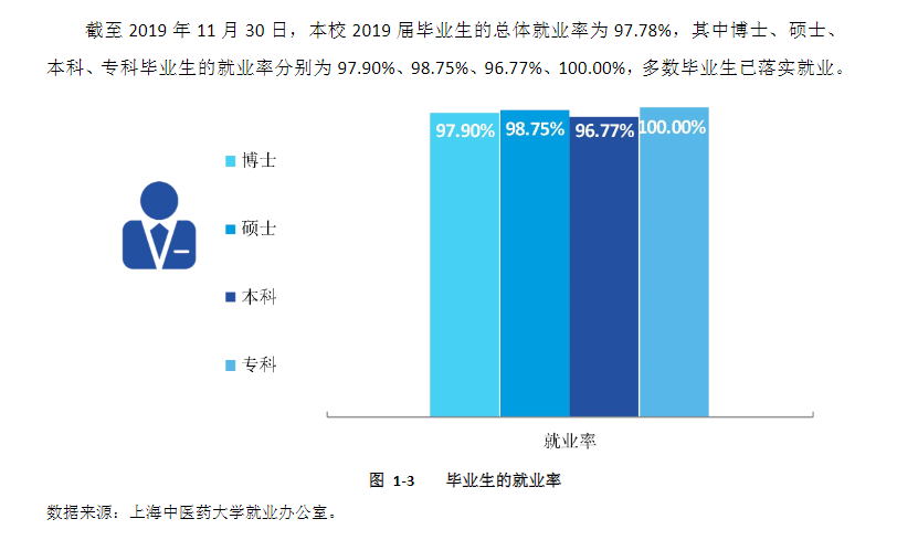上海中医药大学就业率及就业前景怎么样（来源2022届就业质量报告）