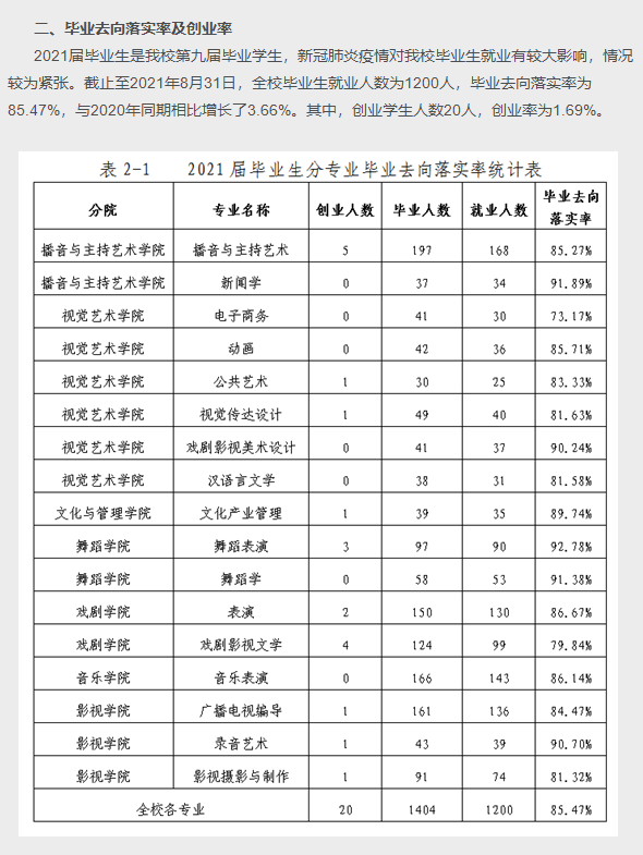 天津传媒学院就业率及就业前景怎么样