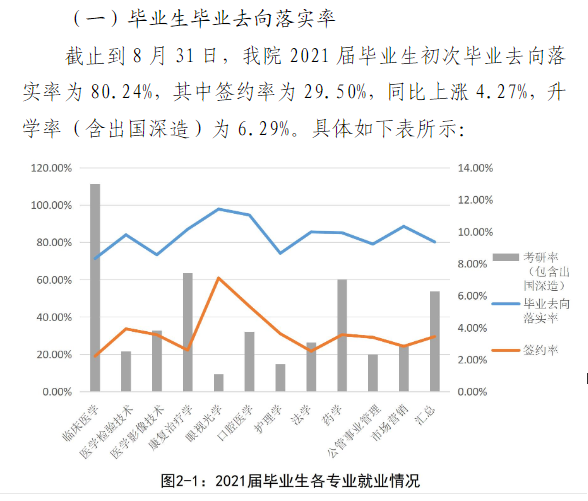 天津医科大学临床医学院就业率及就业前景怎么样（来源2022届就业质量报告）