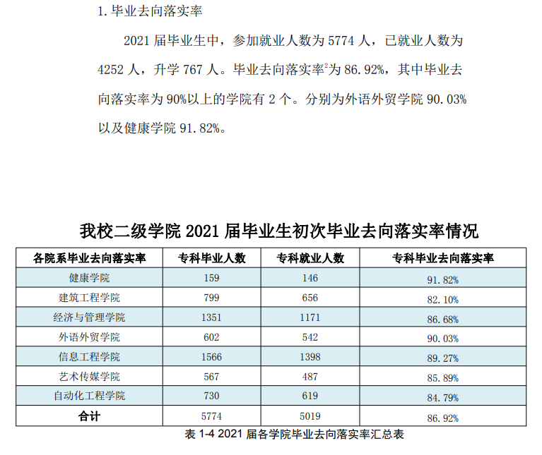 广州科技职业技术大学就业率及就业前景怎么样（来源2022届就业质量报告）