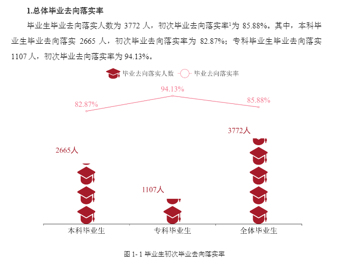 唐山学院就业率及就业前景怎么样（来源2022届就业质量报告）