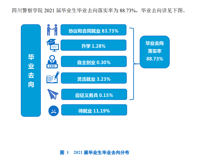 四川警察学院就业率及就业前景怎么样（来源2021届就业质量报告）