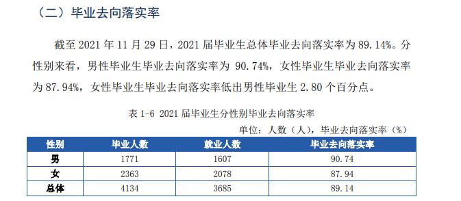 闽江学院就业率及就业前景怎么样（来源2022届就业质量报告）