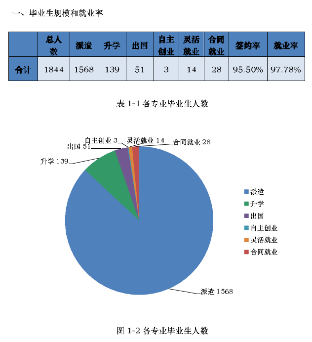 上海工商职业技术学院就业率及就业前景怎么样（来源2022届就业质量报告）