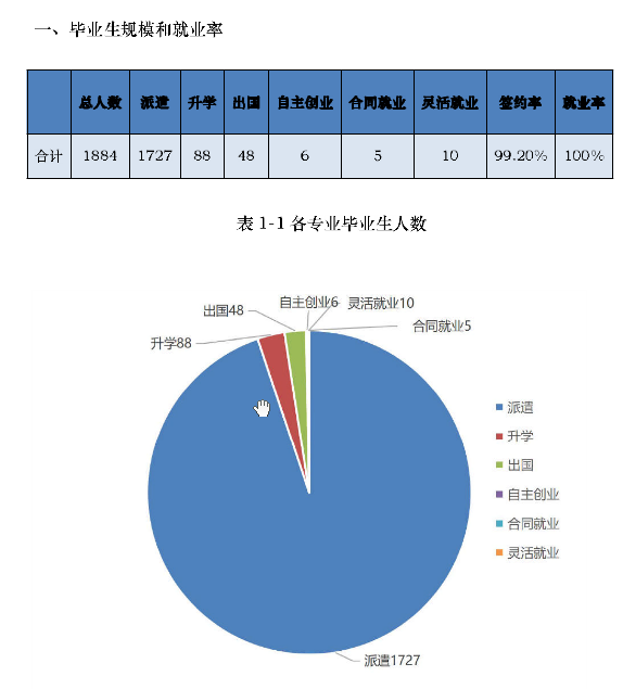 上海工商职业技术学院就业率及就业前景怎么样（来源2022届就业质量报告）
