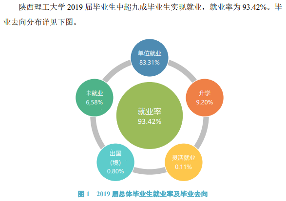 陕西理工大学就业率及就业前景怎么样（来源2022届就业质量报告）