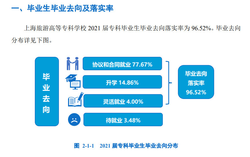 上海旅游高等专科学校就业率及就业前景怎么样（来源2022届就业质量报告）