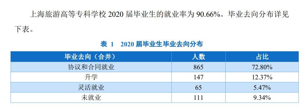 上海旅游高等专科学校就业率及就业前景怎么样（来源2022届就业质量报告）