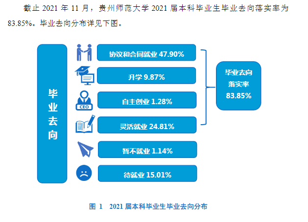 贵州师范大学就业率及就业前景怎么样（来源2022届就业质量报告）