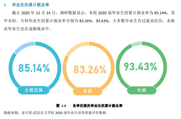 武昌首义学院就业率及就业前景怎么样（来源2022届就业质量报告）