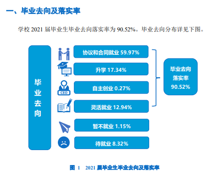 武汉城市学院就业率及就业前景怎么样（来源2021届就业质量报告）