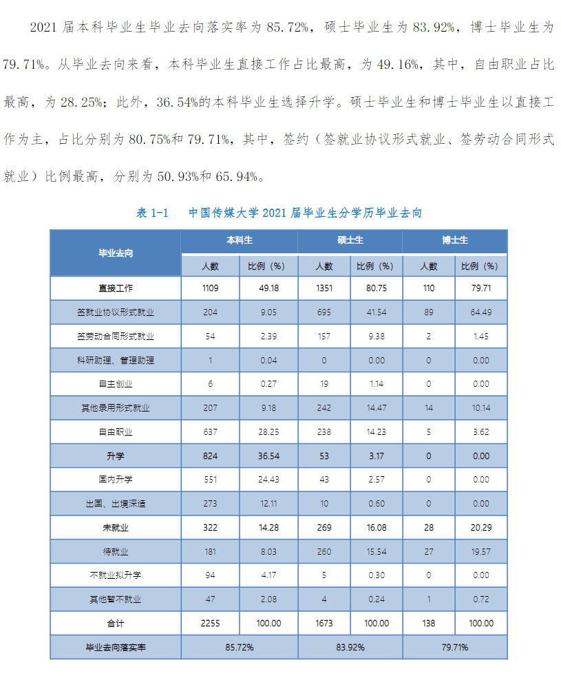 中国传媒大学就业率及就业前景怎么样（来源2022届就业质量报告）