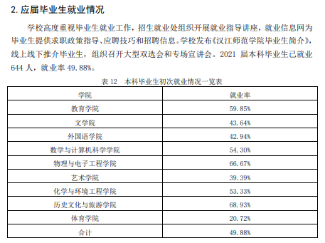 汉江师范学院就业率及就业前景怎么样（来源2021-2022学年本科教学质量报告）