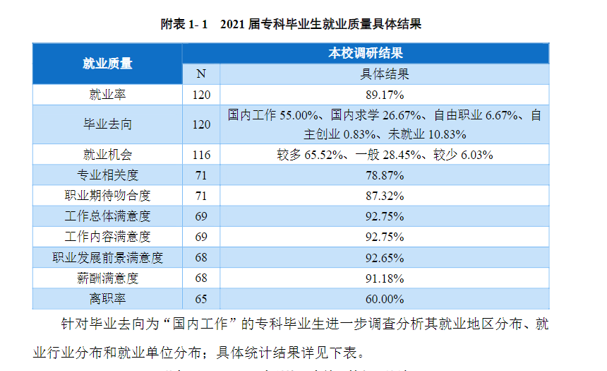郑州经贸学院就业率及就业前景怎么样（来源2022届就业质量报告）