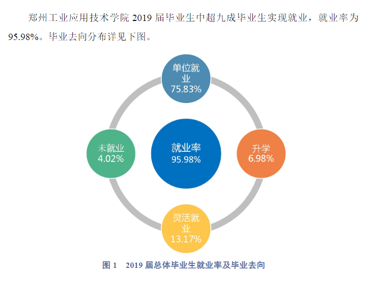 郑州工业应用技术学院就业率及就业前景怎么样（来源2022届就业质量报告）