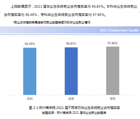 郑州商学院就业率及就业前景怎么样（来源2022届就业质量报告）