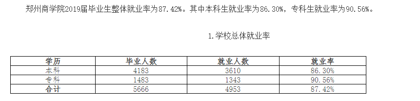 郑州商学院就业率及就业前景怎么样（来源2022届就业质量报告）