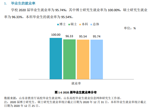 山东师范大学就业率及就业前景怎么样（来源2020-2021学年本科教学质量报告）