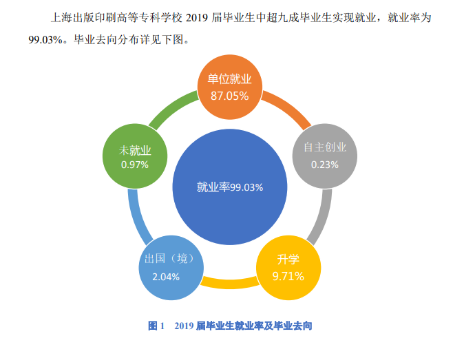 上海出版印刷高等专科学校就业率及就业前景怎么样（来源2023质量年度报告）