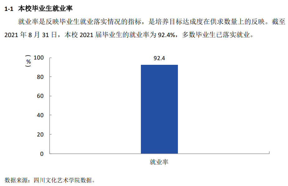 四川文化艺术学院就业率及就业前景怎么样（来源2021-2022学年本科教学质量报告）