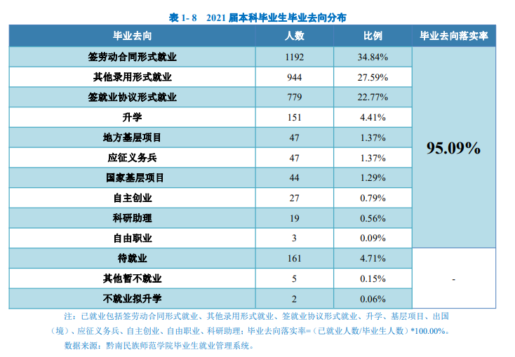 黔南民族师范学院就业率及就业前景怎么样（来源2022届就业质量报告）